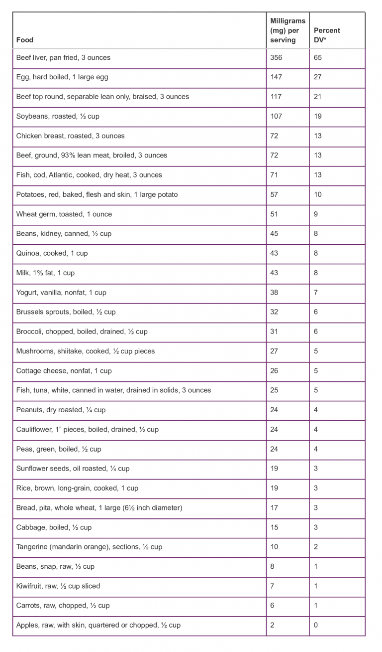 Choline The Essential Nutrient You Need To Know About Lita Senior
