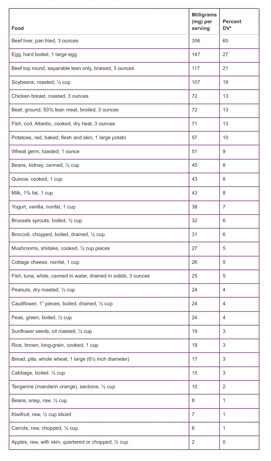 Choline The Essential Nutrient You Need To Know About Lita Senior